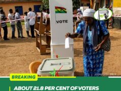 ABOUT 21.8 PER CENT OF VOTERS CONSIDER ECONOMY MOST PRESSING ISSUE – POLLS
